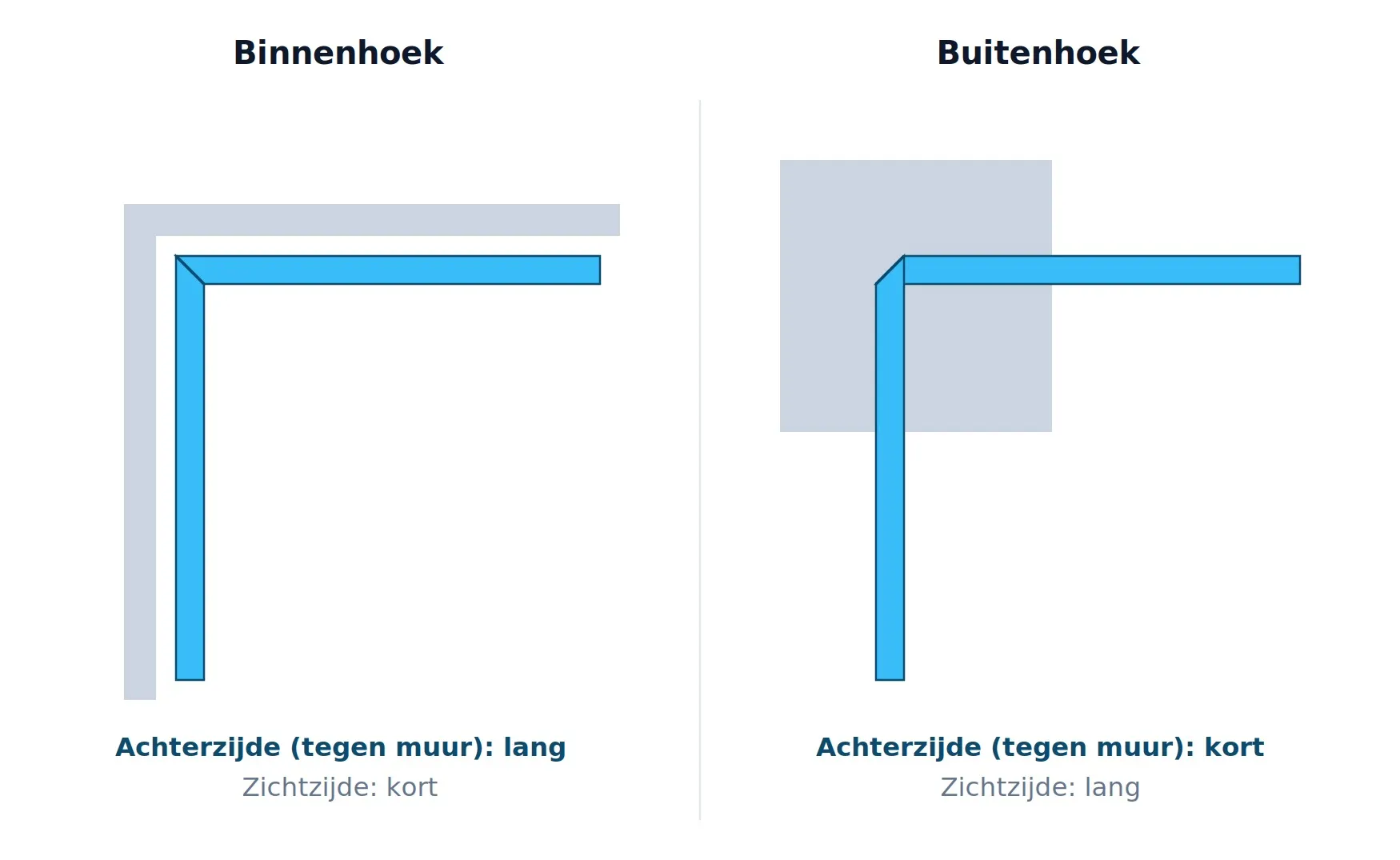 Schematische voorstelling van een binnenhoek en een buitenhoek. Bovenaanzicht: bij een binnenhoek is de achterzijde het langst, bij een buitenhoek de zichtzijde.