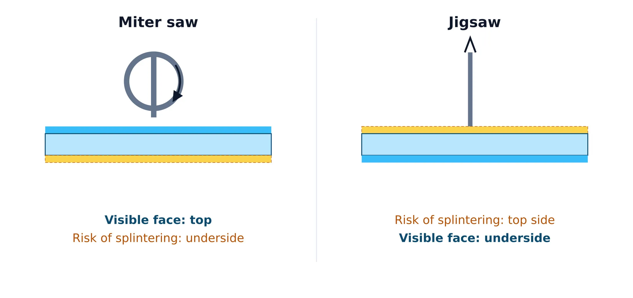 The direction in which the saw blade rotates determines where splintering occurs when using a jigsaw or a mitre saw.